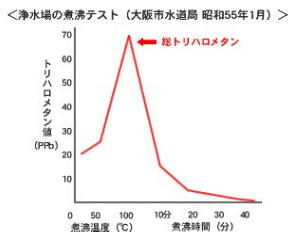 大阪市水道局のグラフ